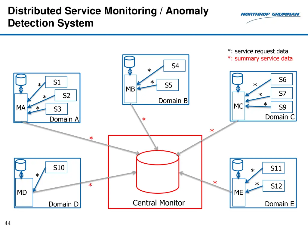 distributed service monitoring anomaly detection