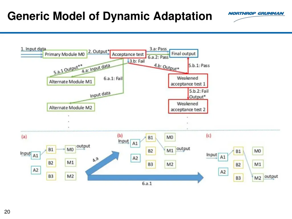 generic model of dynamic adaptation