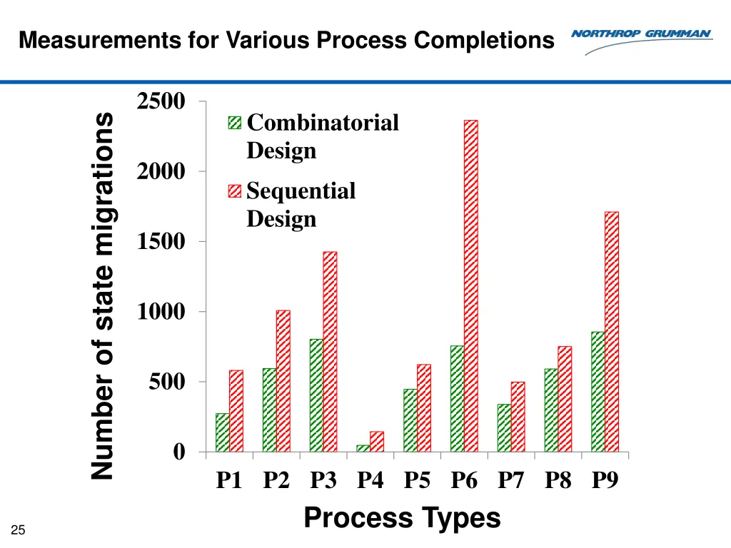 measurements for various process completions 1