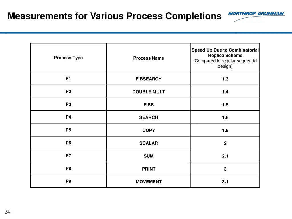 measurements for various process completions