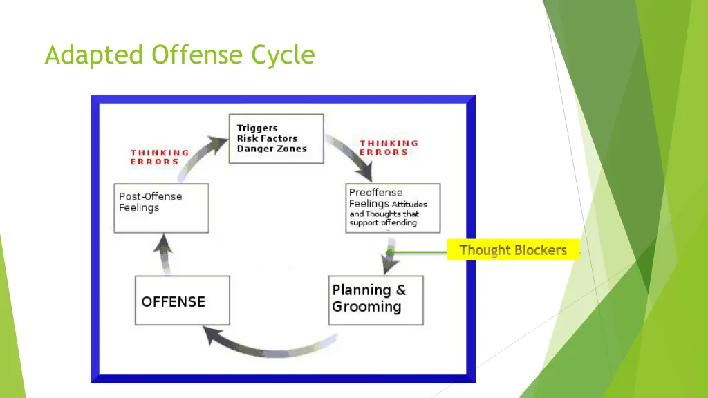 adapted offense cycle