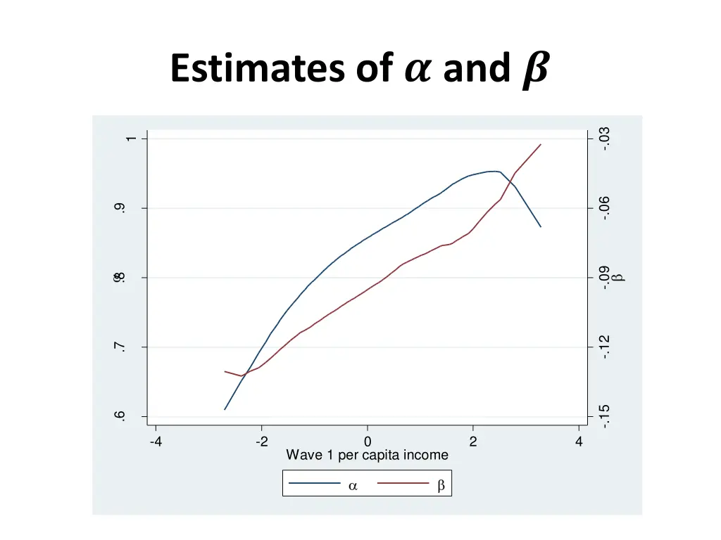 estimates of and