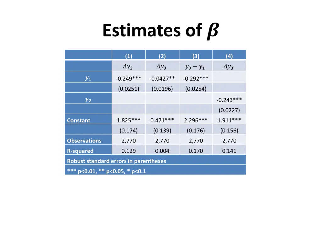 estimates of