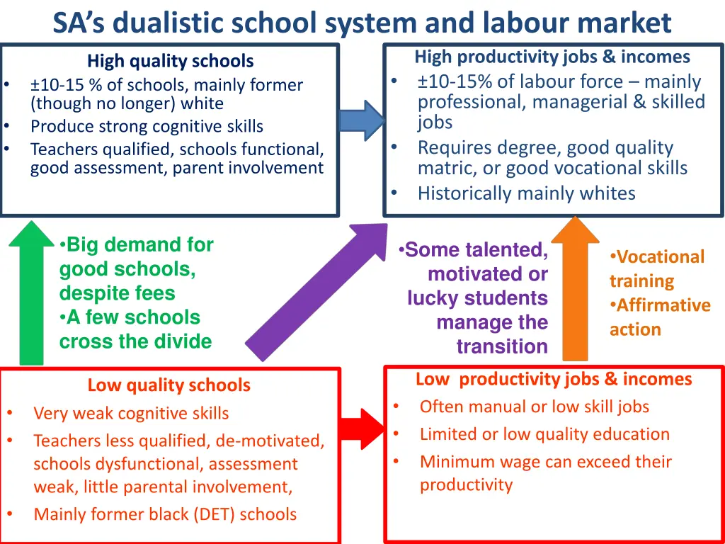 sa s dualistic school system and labour market
