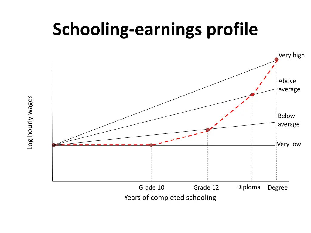 schooling earnings profile