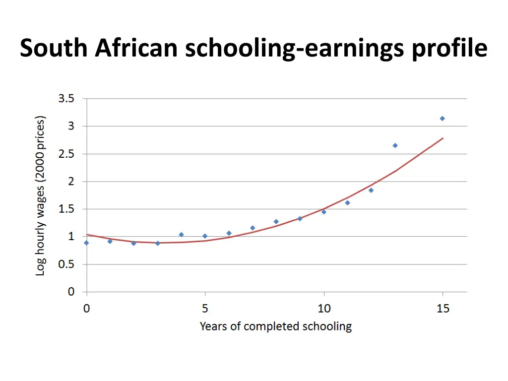 south african schooling earnings profile 1