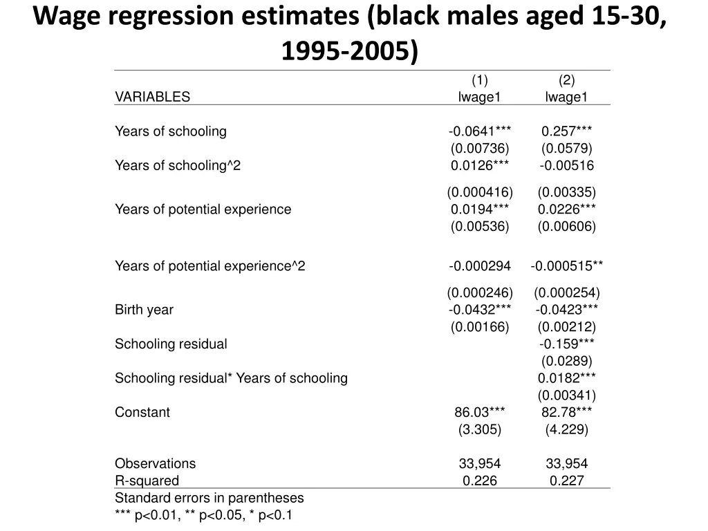 wage regression estimates black males aged