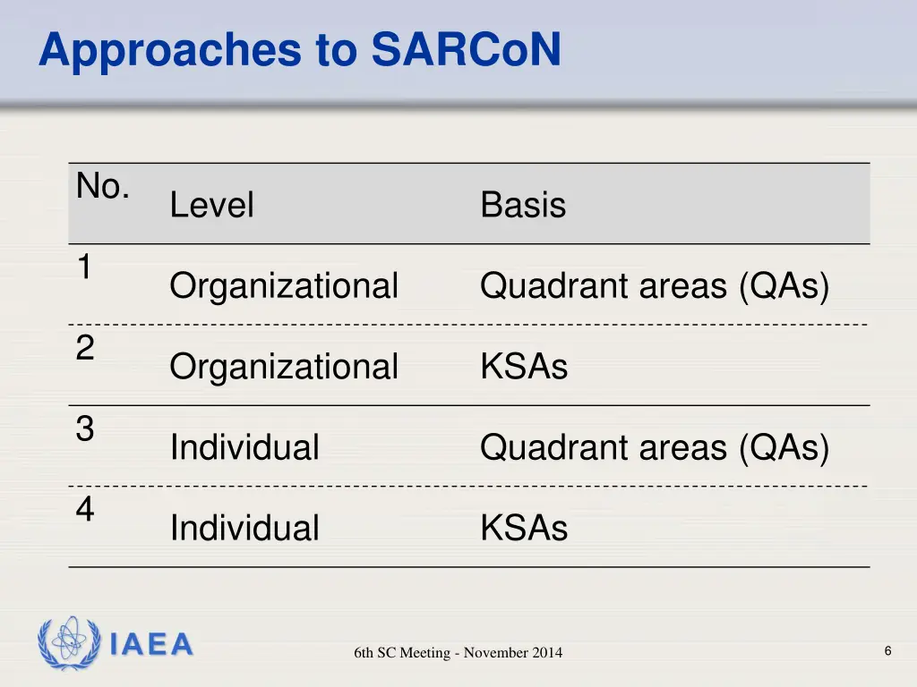 approaches to sarcon