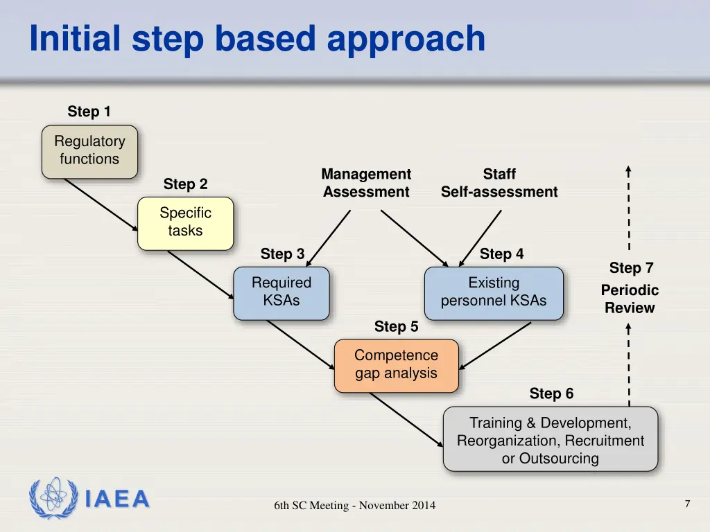 initial step based approach