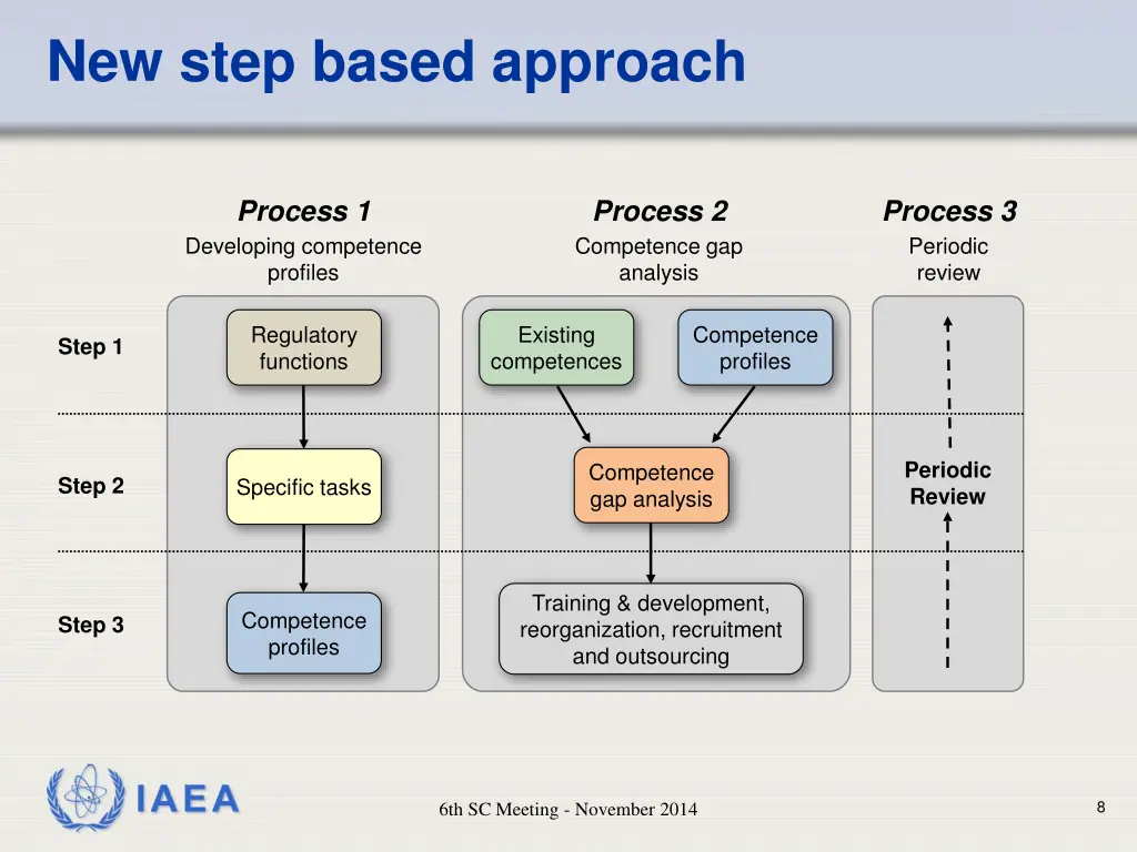 new step based approach