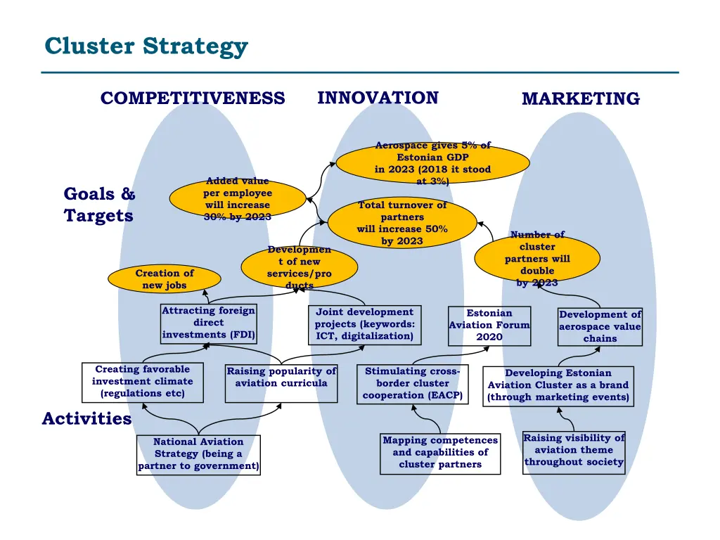 cluster strategy