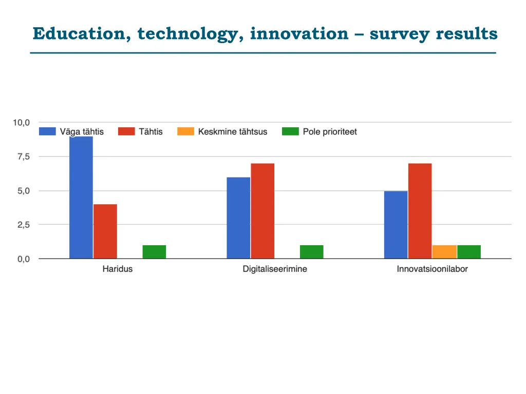 education technology innovation survey results
