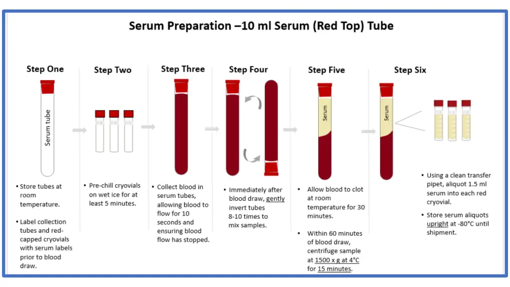 serum processing
