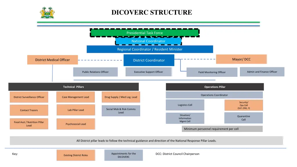 dicoverc structure