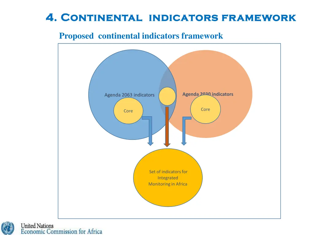 4 continental indicators framework 4 continental
