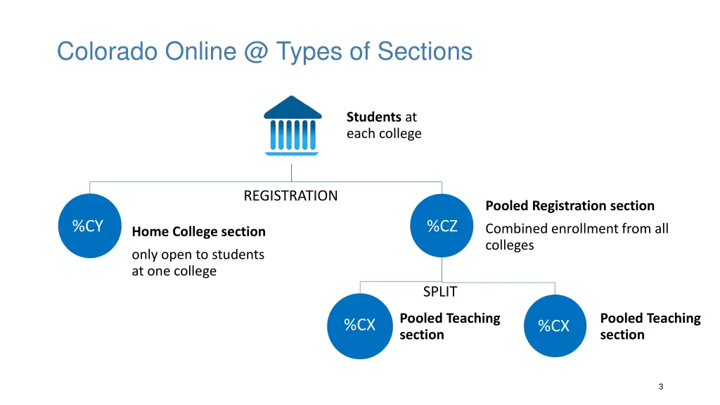 colorado online @ types of sections