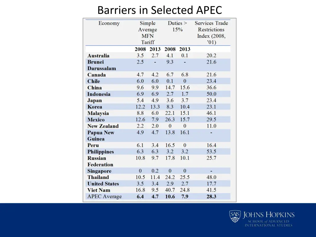 barriers in selected apec
