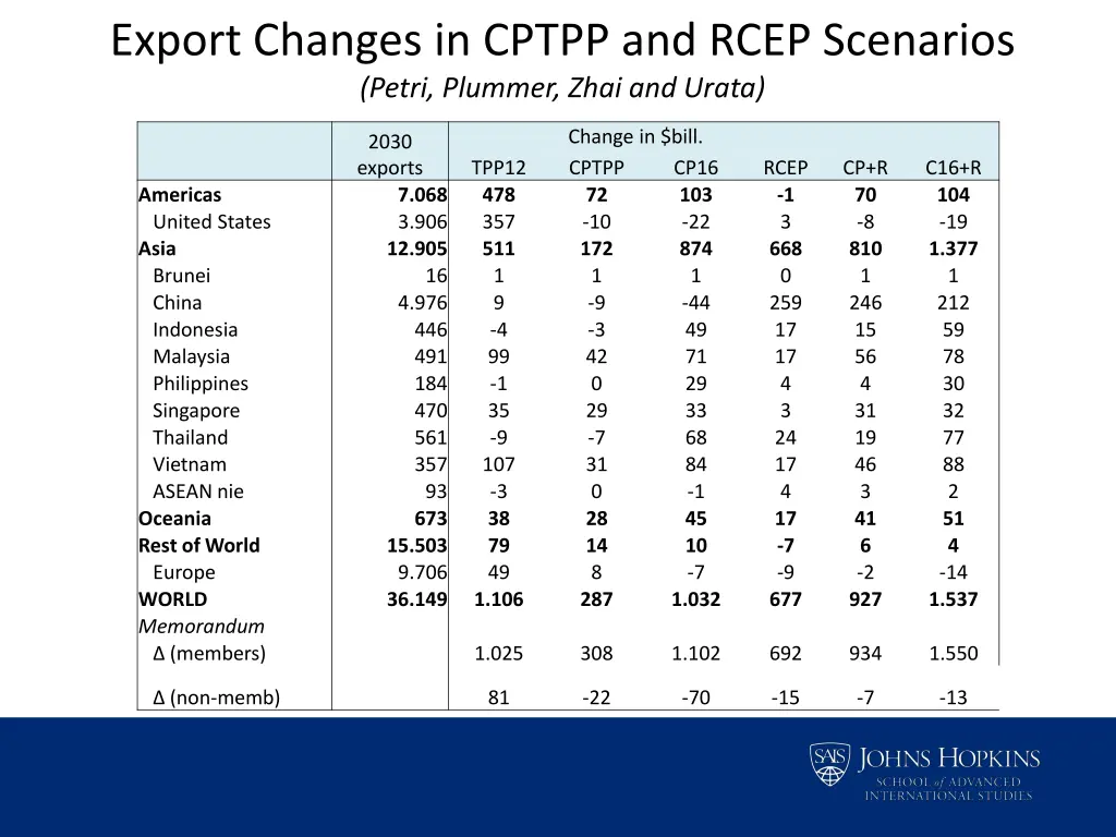 export changes in cptpp and rcep scenarios petri