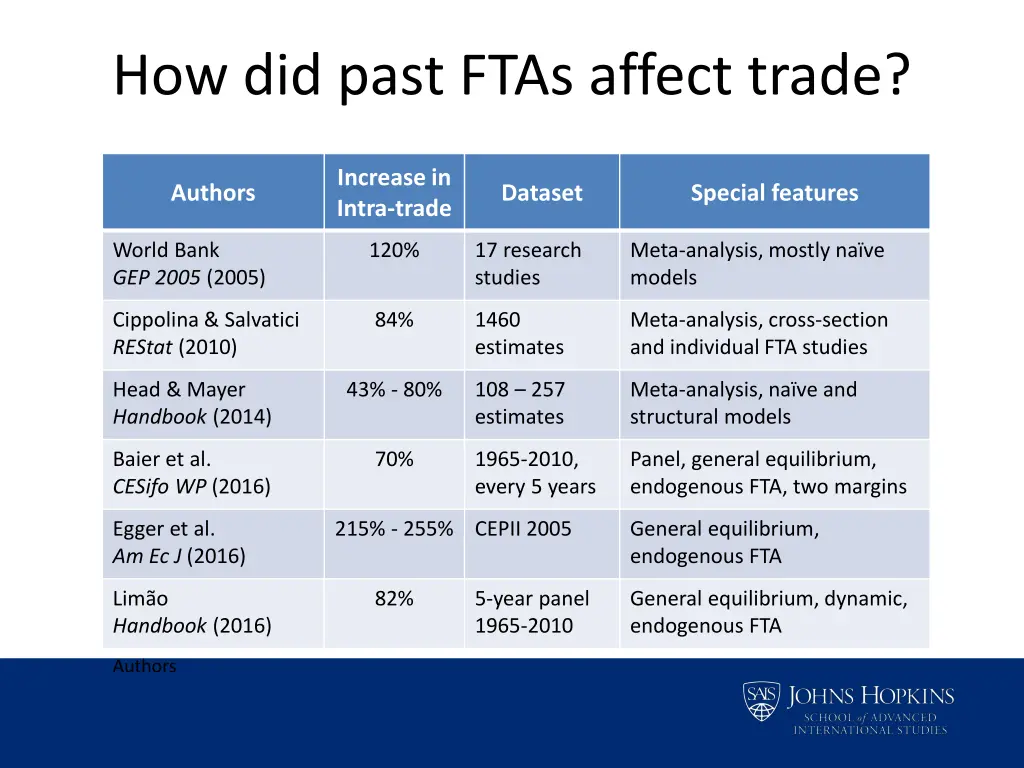 how did past ftas affect trade