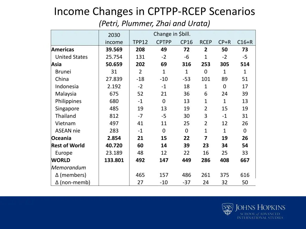income changes in cptpp rcep scenarios petri