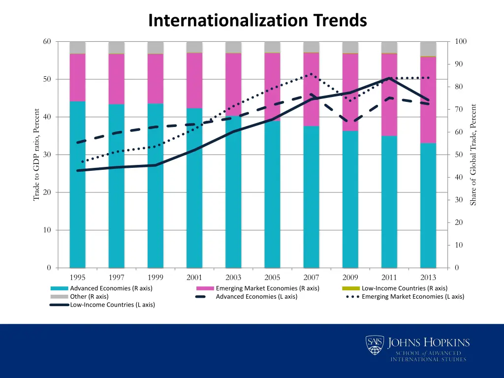 internationalization trends