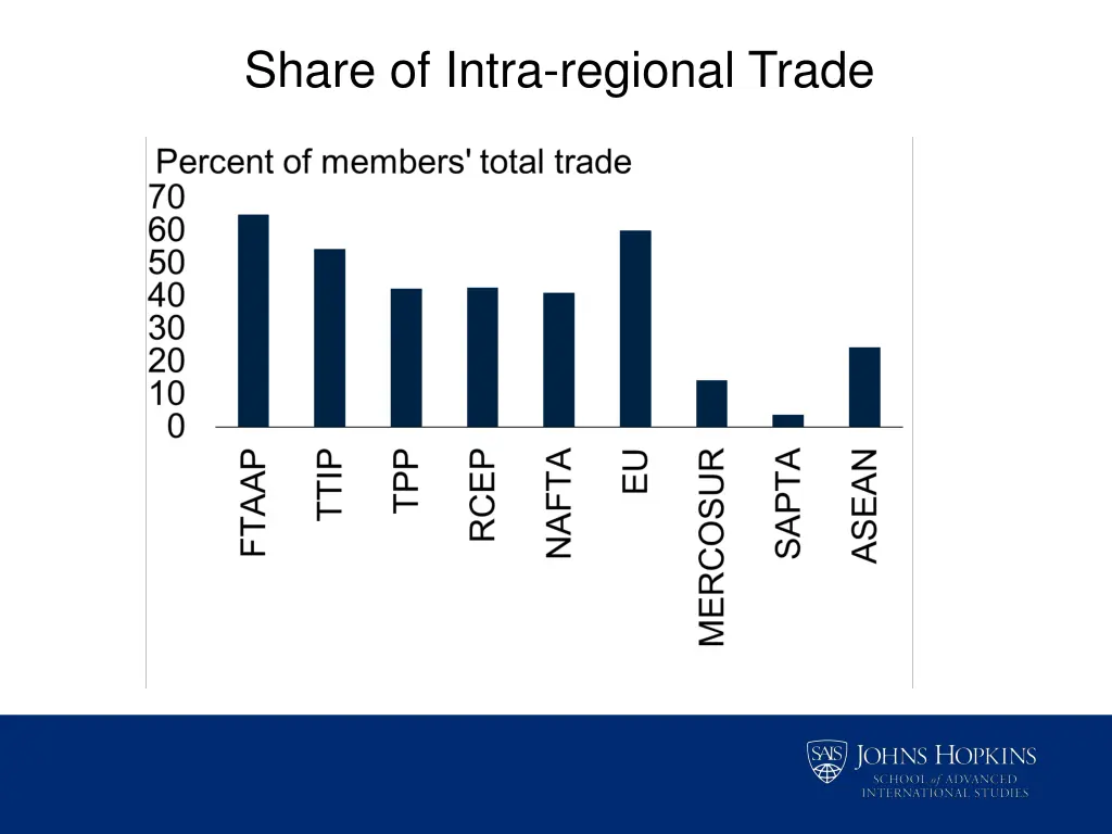 share of intra regional trade