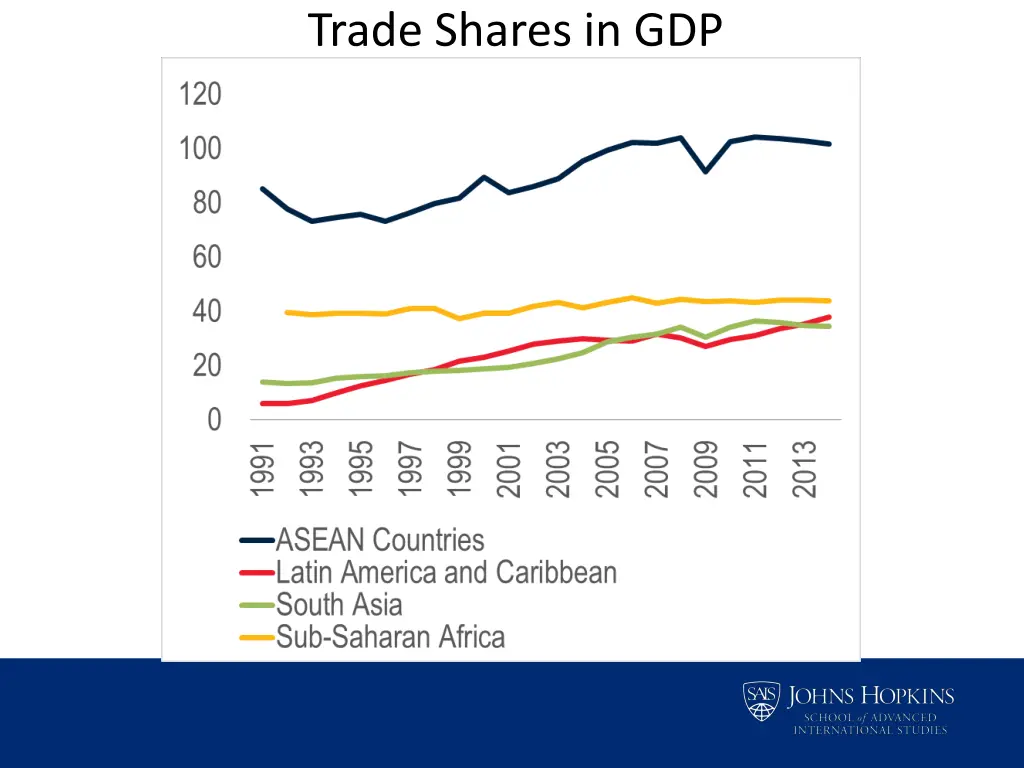 trade shares in gdp