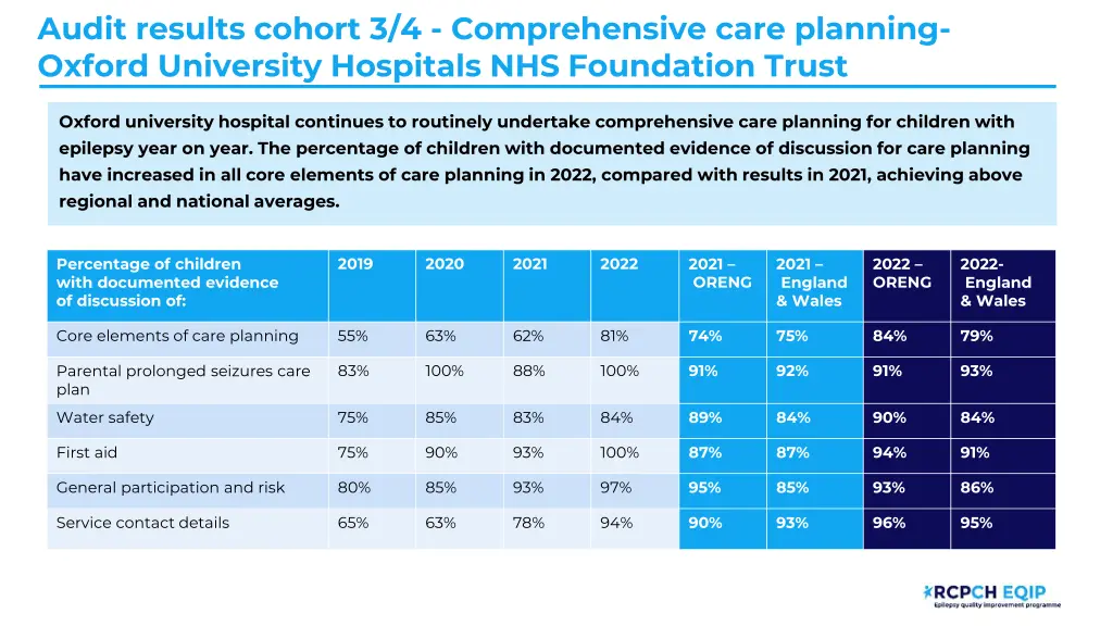 audit results cohort 3 4 comprehensive care