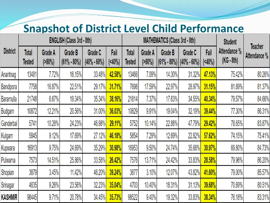snapshot of district level child performance