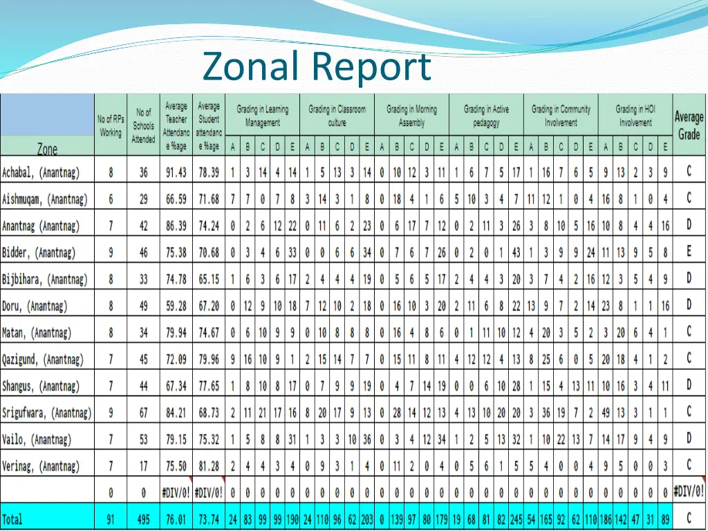 zonal report