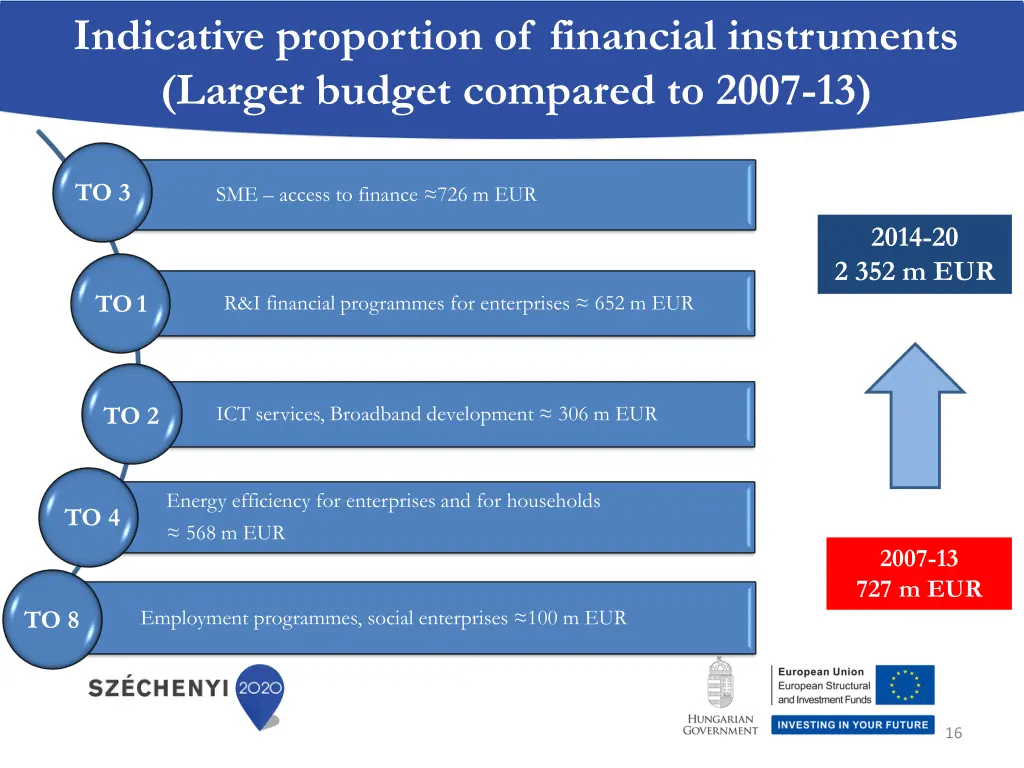 indicative proportion of financial instruments