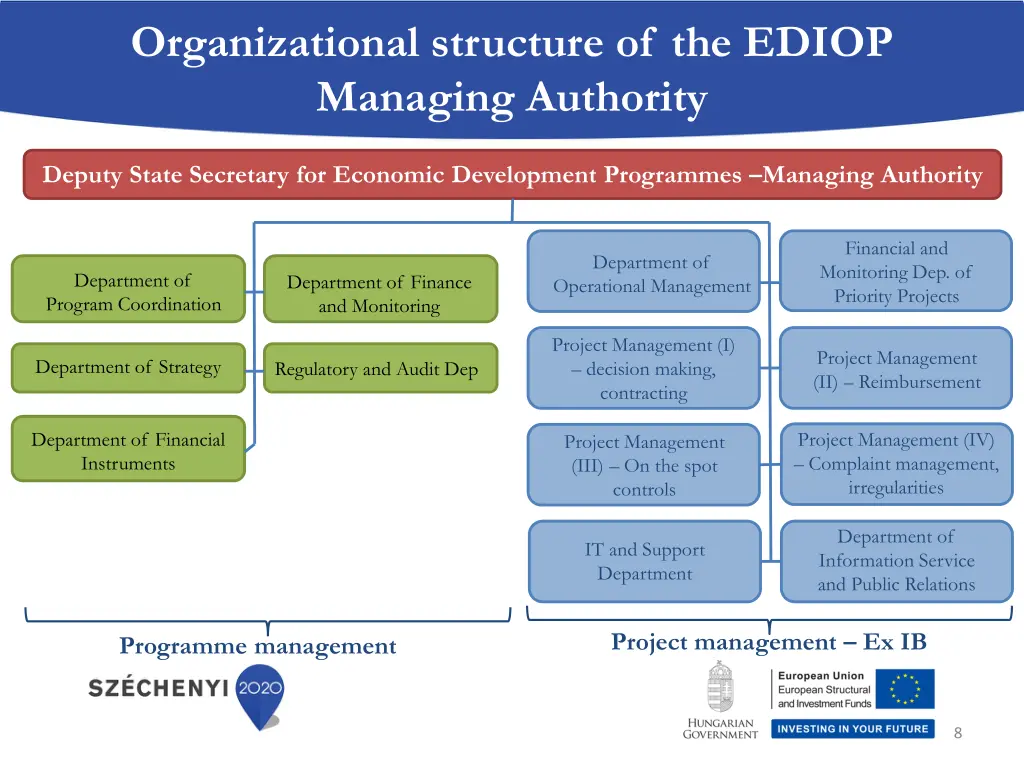 organizational structure of the ediop managing