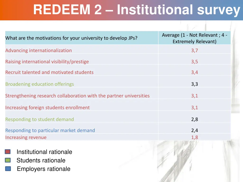 redeem 2 institutional survey 10