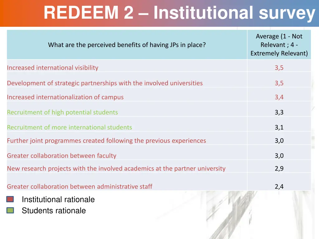 redeem 2 institutional survey 11