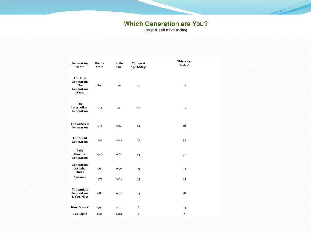 which generation are you age if still alive today