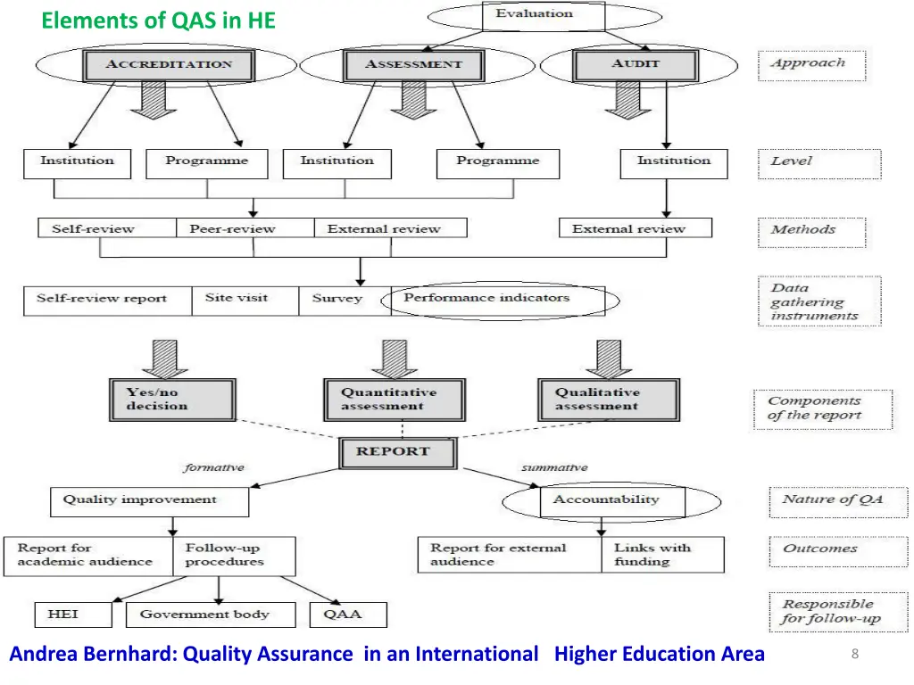 elements of qas in he