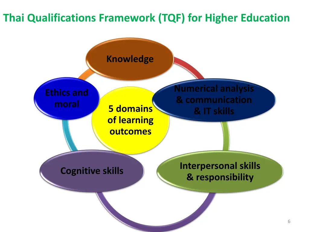 thai qualifications framework tqf for higher