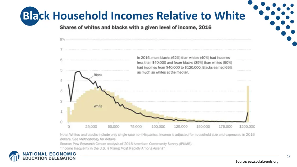 black household incomes relative to white