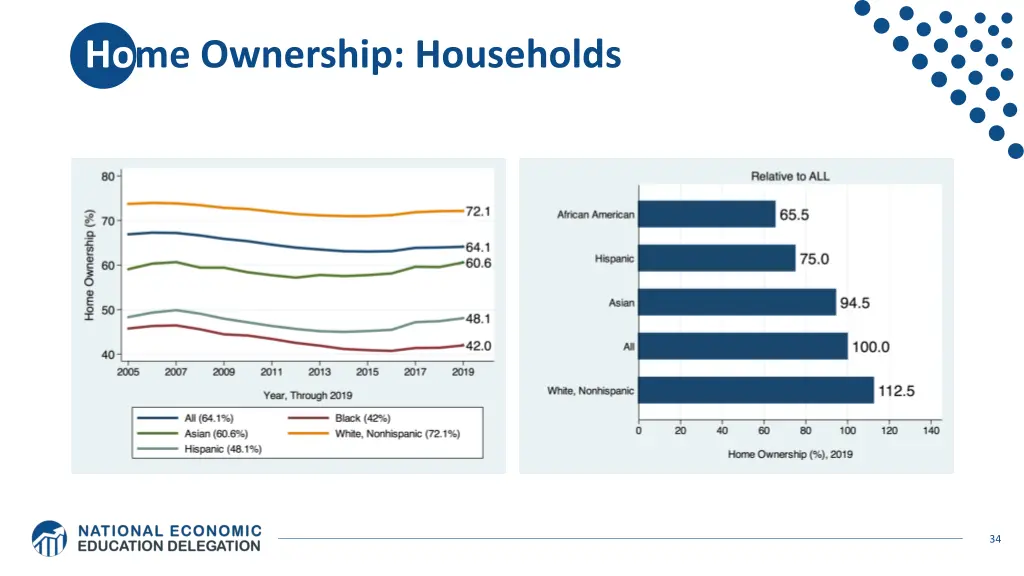 home ownership households