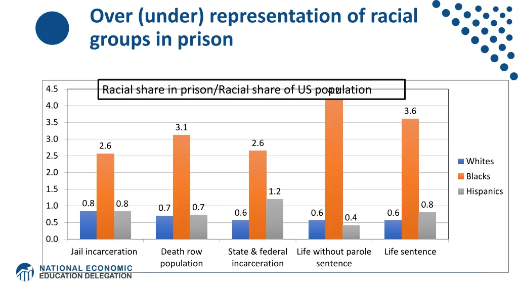 over under representation of racial groups