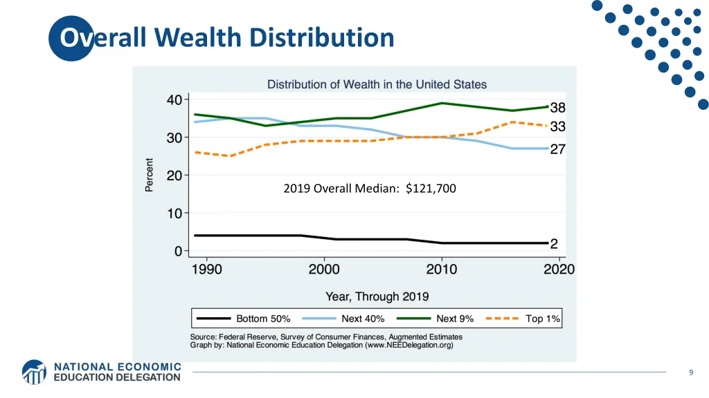 overall wealth distribution