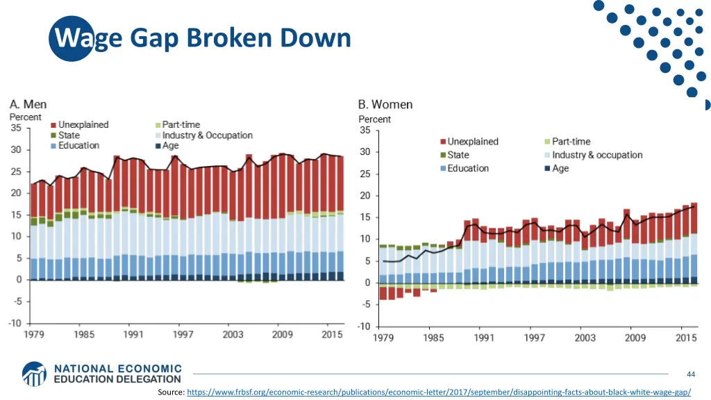 wage gap broken down