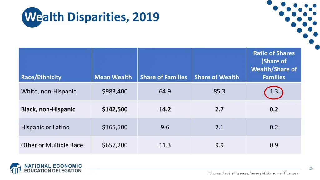 wealth disparities 2019