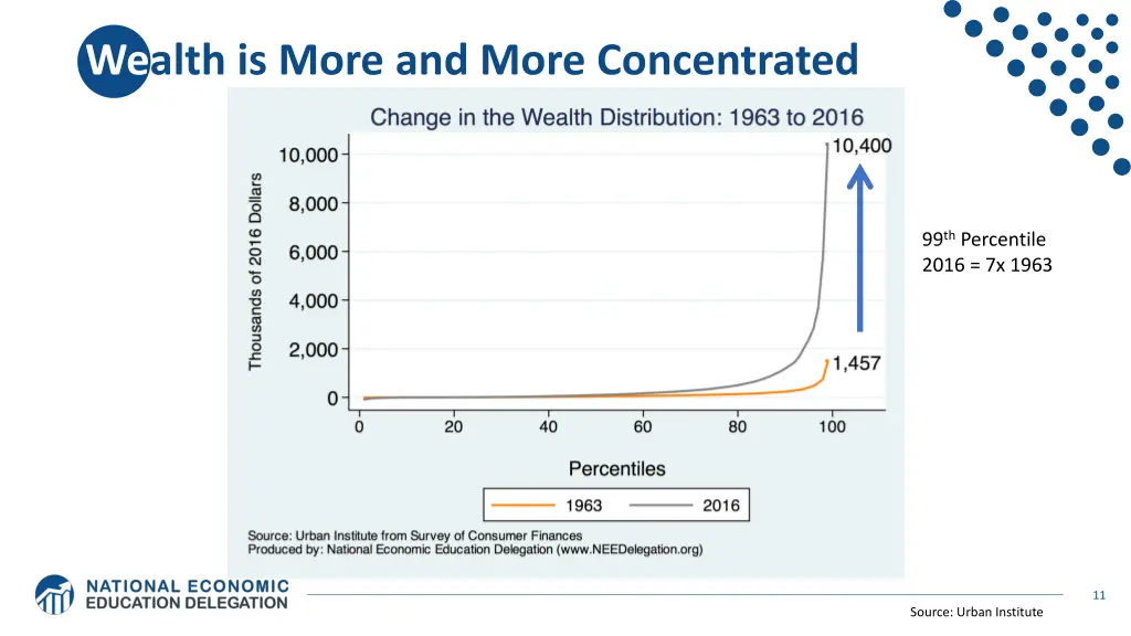 wealth is more and more concentrated