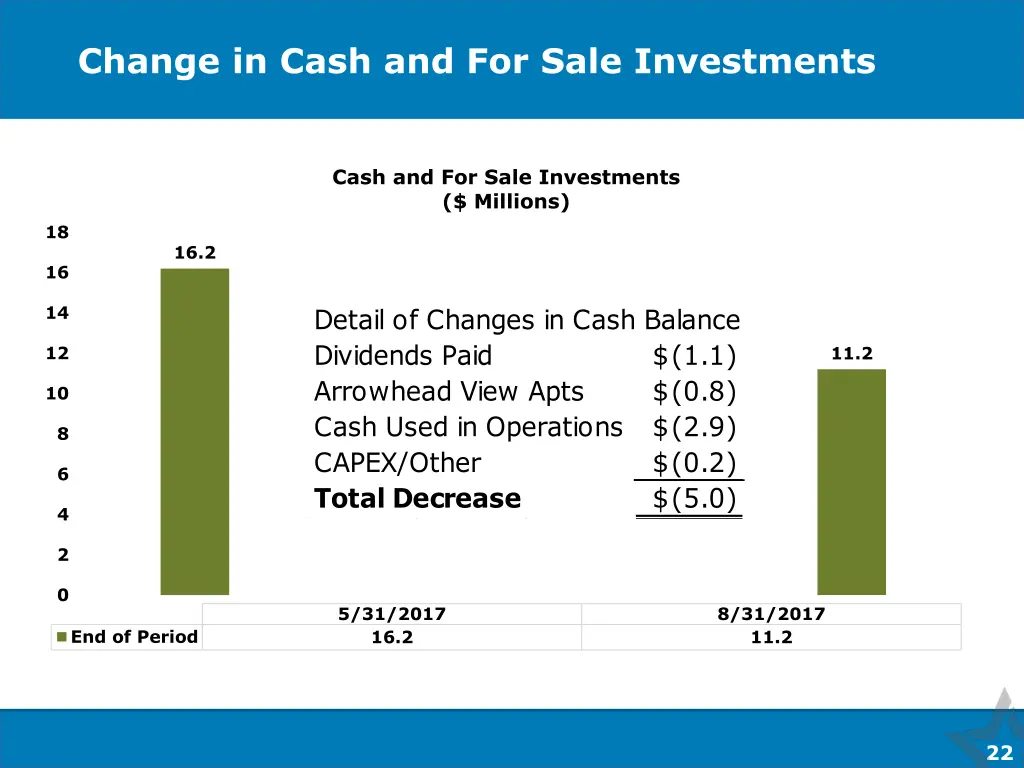 change in cash and for sale investments
