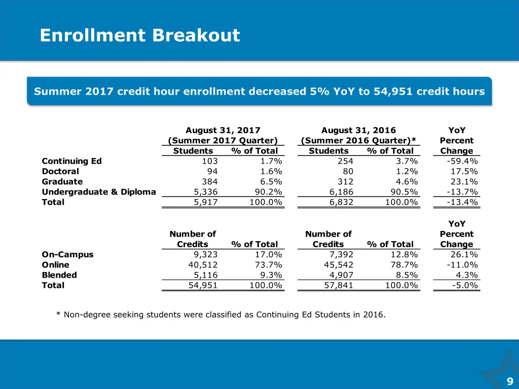 enrollment breakout