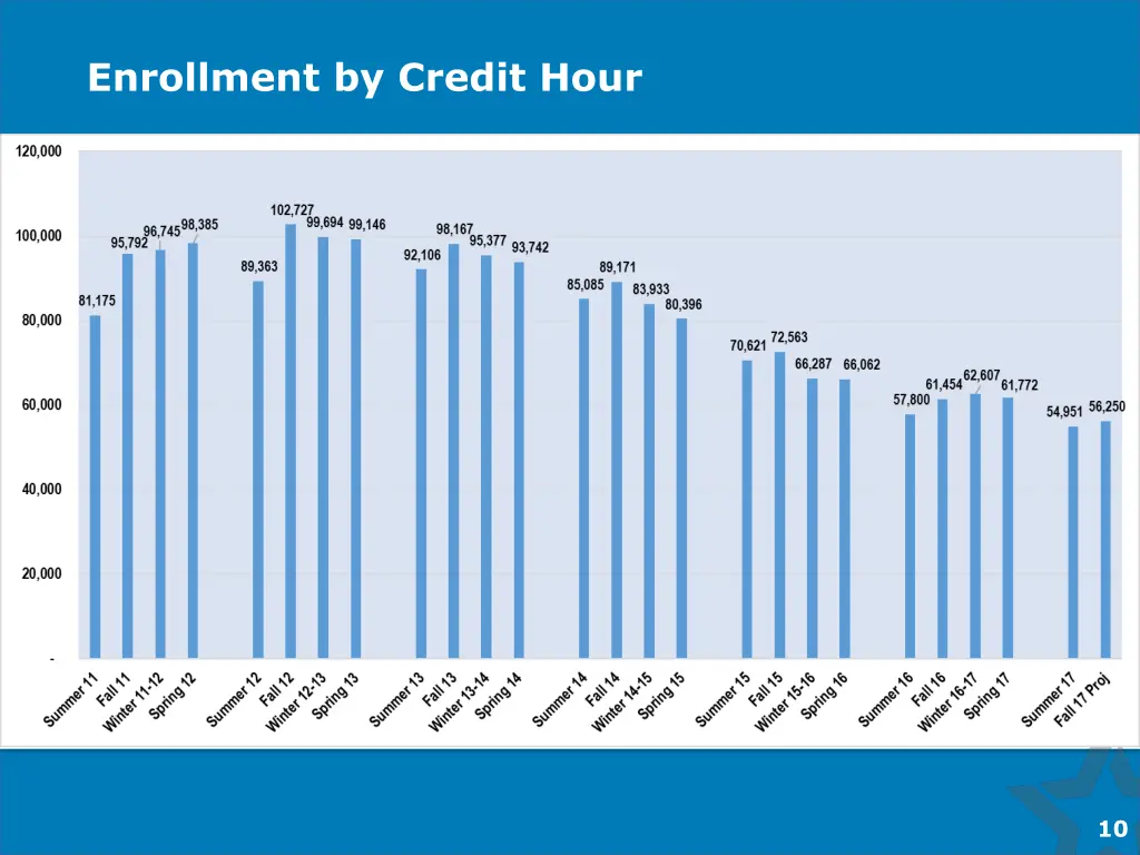 enrollment by credit hour