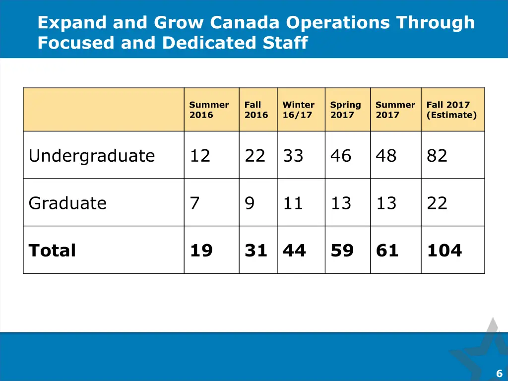 expand and grow canada operations through focused