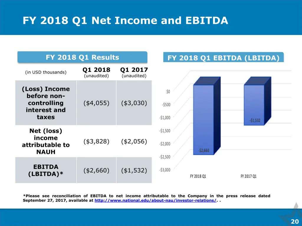 fy 2018 q1 net income and ebitda