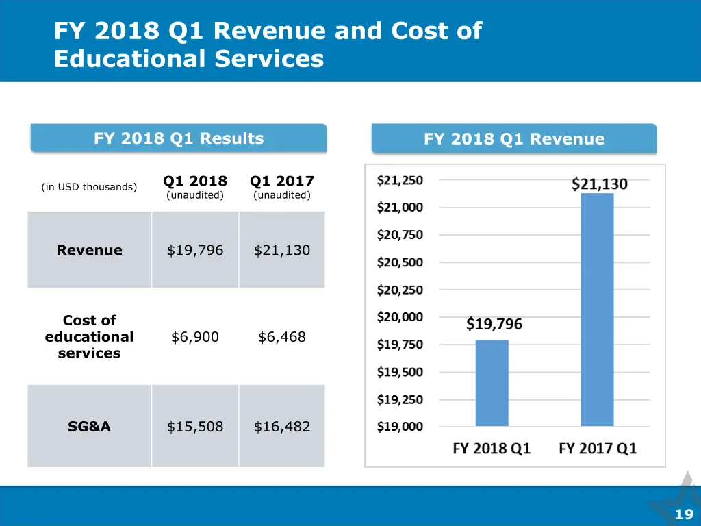 fy 2018 q1 revenue and cost of educational